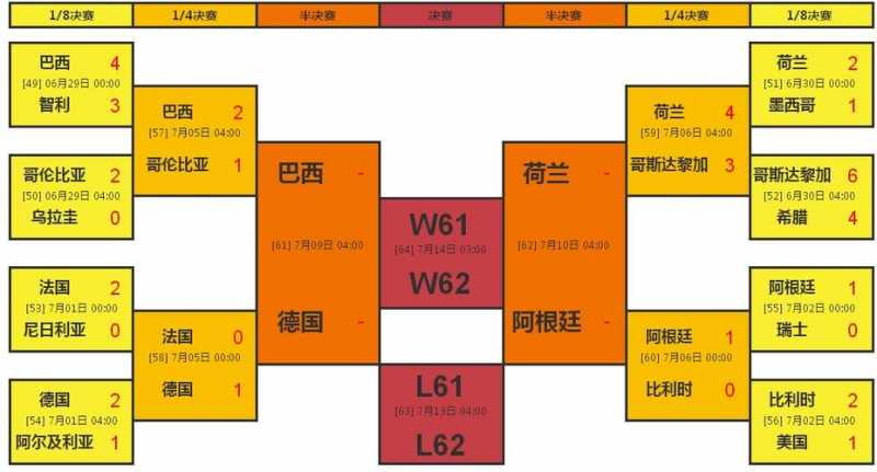 2014年世界杯四强对阵表，2014世界杯四强赛？