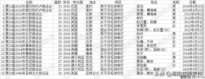 奥运会羽毛球冠军奖金，奥运会羽毛球获奖名单！