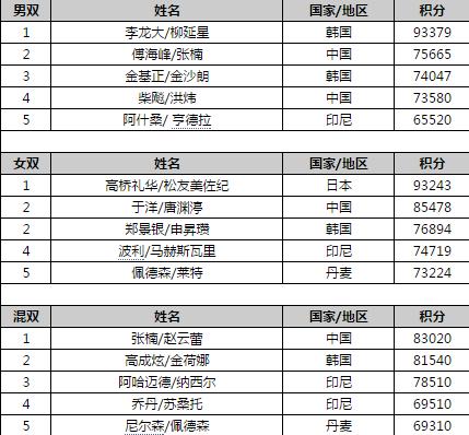 世界羽毛球排名，markpakin世界羽毛球排名！