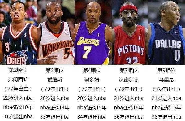 1996年nba选秀重排前二十，1996年nba选秀排名第一轮