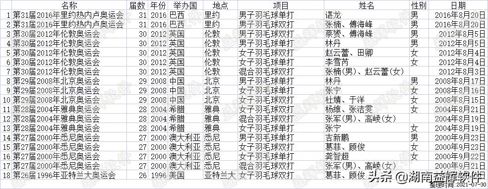 包含奥运会羽毛球女单冠军名单的词条