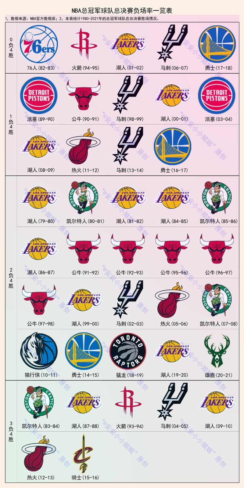 nba总决赛冠军表历年数据？nba总决赛？