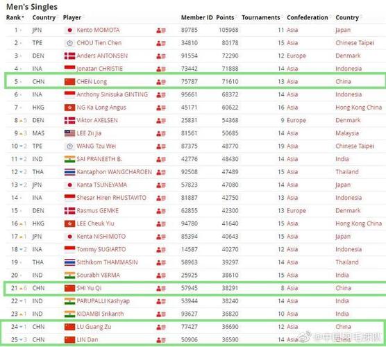 羽毛球男单最新排名，羽毛球男单最新排名中国BWF？