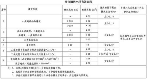 南京高位消防水箱价格多少，高位消防水箱容积表！