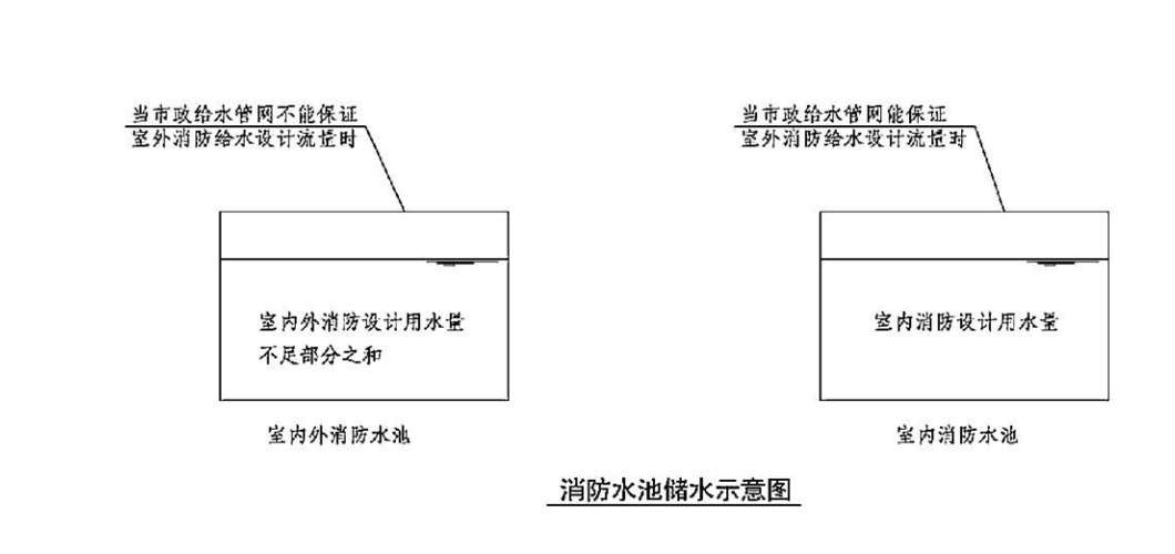 小区消防水箱规定要求多少？小区消防水箱规定要求多少升水？