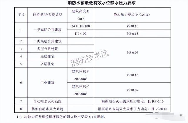 消防水箱规定多少方水？消防水箱容积是多少？