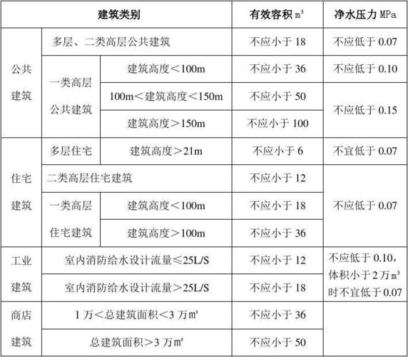 室内消防水箱压力多少合格，消防水箱水量要求