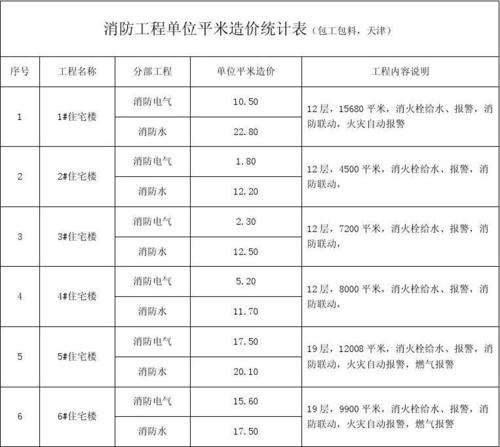 消防水箱造价多少钱一米，消防水箱单价！