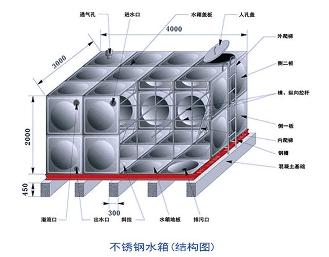 消防水箱用板厚度要求多少，消防水箱一般多高