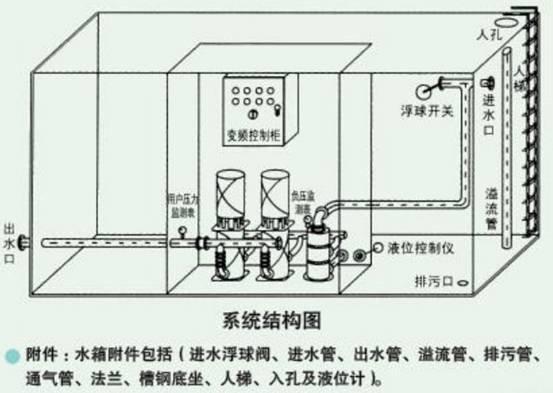 屋面消防水箱设多少个，屋顶消防水箱容量设置要求