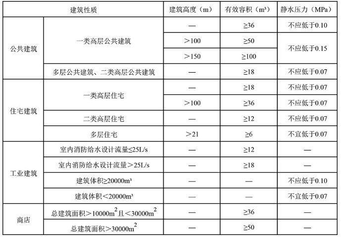 消防水箱水表水损率多少，消防水箱水量！