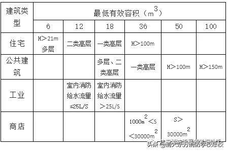 各种消防水箱容积标准是多少，各种消防水箱容积标准是多少升