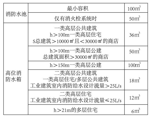 消防水箱验收容积要求多少，施工现场消防水箱的容积怎么计算！