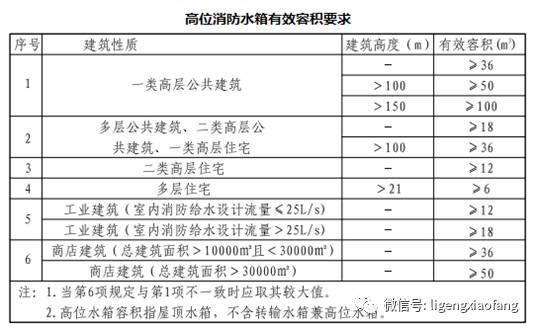 屋顶消防水箱容积新规定是多少，屋顶消防水箱的有效容积不能小于多少！