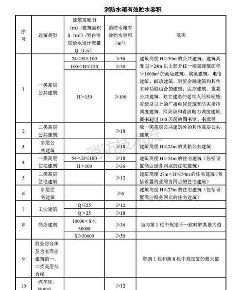 消防水箱高出屋面多少？高层建筑屋顶消防水箱的容积及设置高度如何确定?？