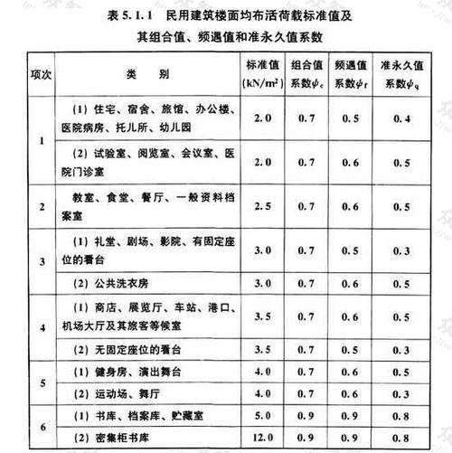 消防水箱活荷载多少？消防水箱间荷载？