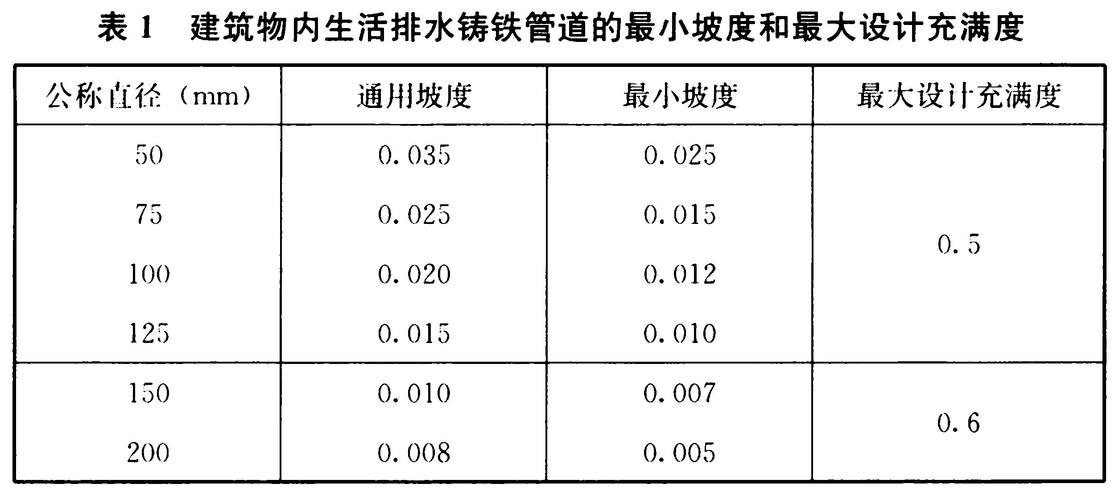 消防水箱间排水坡度是多少，消防水箱间排水坡度是多少度